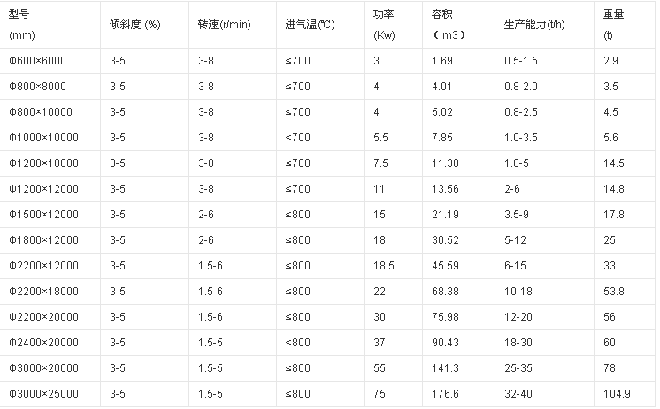 鋸末烘干機技術參數